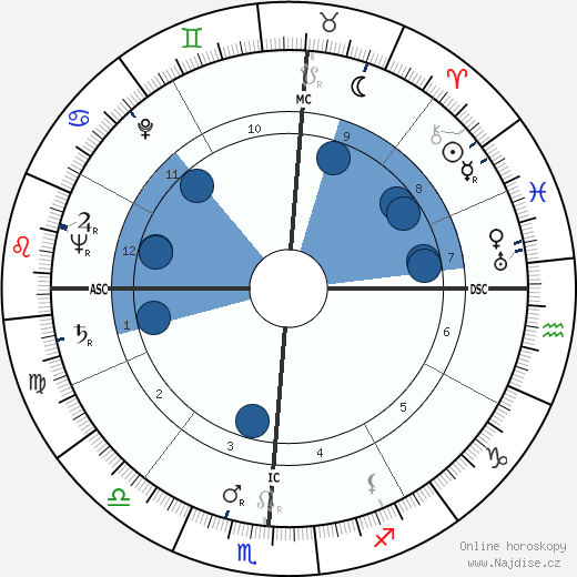 William Travilla wikipedie, horoscope, astrology, instagram