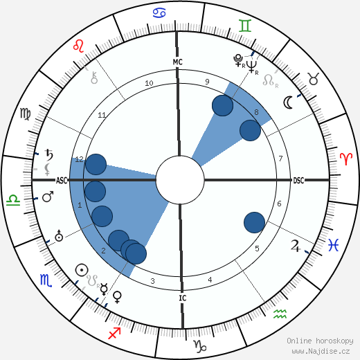 William Vincent Astor wikipedie, horoscope, astrology, instagram