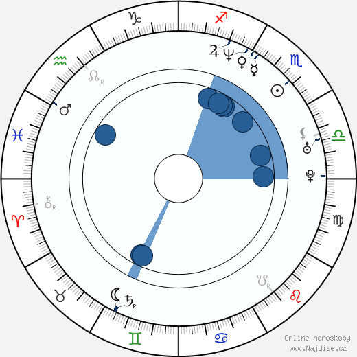 William Wallace wikipedie, horoscope, astrology, instagram