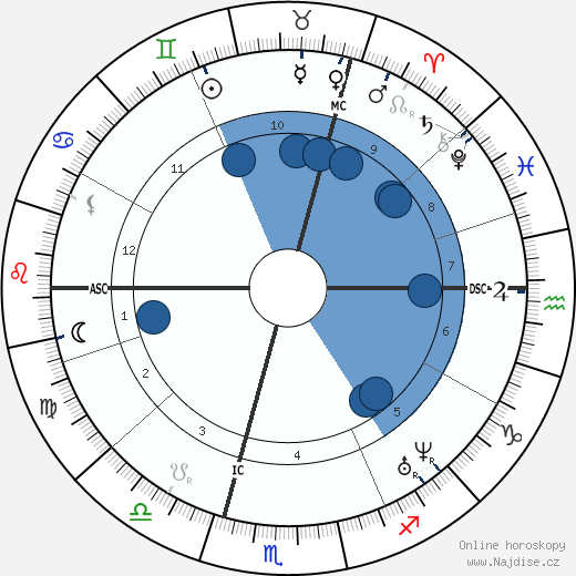 William Worrall Mayo wikipedie, horoscope, astrology, instagram