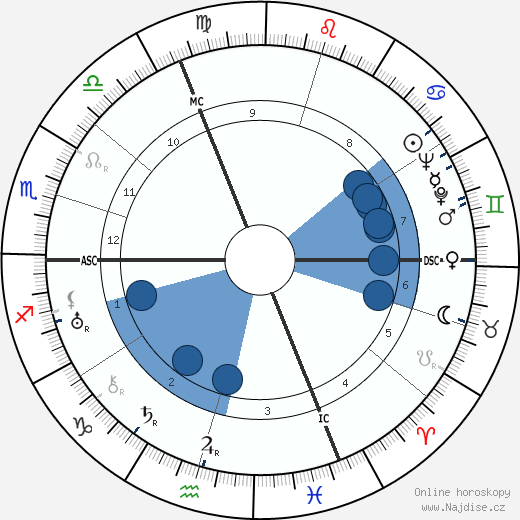William Wyler wikipedie, horoscope, astrology, instagram