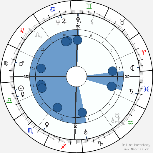 Willie Ley wikipedie, horoscope, astrology, instagram