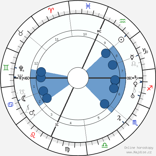 Willis William Ritter wikipedie, horoscope, astrology, instagram