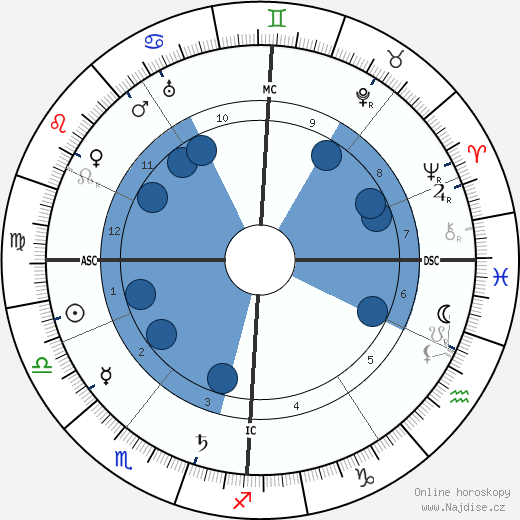 Willy Beckerath wikipedie, horoscope, astrology, instagram