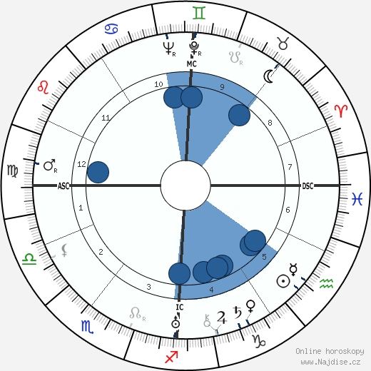 Willy Fritsch wikipedie, horoscope, astrology, instagram