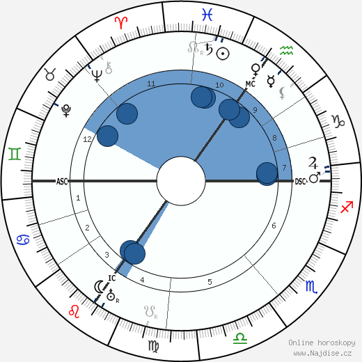 Willy Hellpach wikipedie, horoscope, astrology, instagram