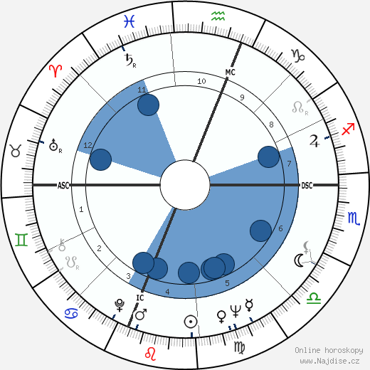 Wilt Chamberlain wikipedie, horoscope, astrology, instagram