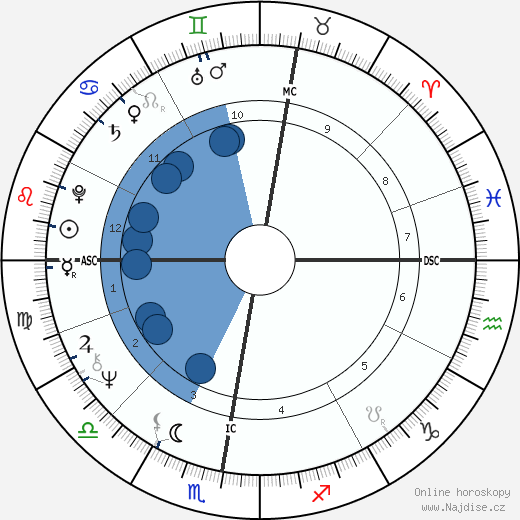 Wim Wenders wikipedie, horoscope, astrology, instagram