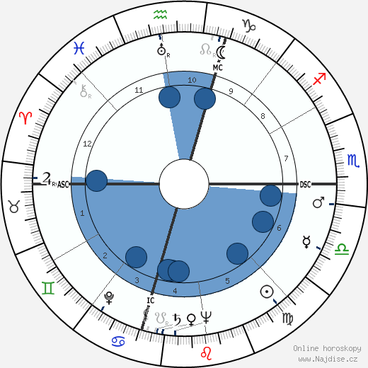 Winant Sidle wikipedie, horoscope, astrology, instagram
