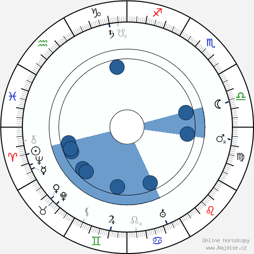 Winchell Smith wikipedie, horoscope, astrology, instagram