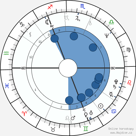 Winifred Ann Taylor wikipedie, horoscope, astrology, instagram