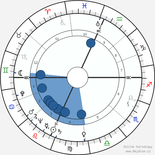 Winifred Davison Horst wikipedie, horoscope, astrology, instagram