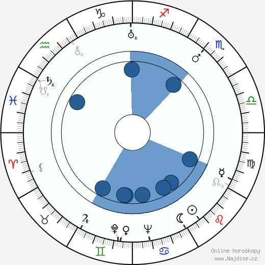 Winton C. Hoch wikipedie, horoscope, astrology, instagram