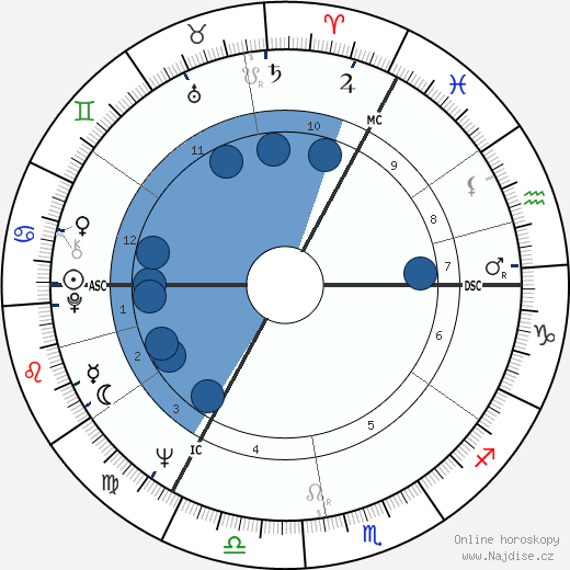 Wirkus Mietek wikipedie, horoscope, astrology, instagram