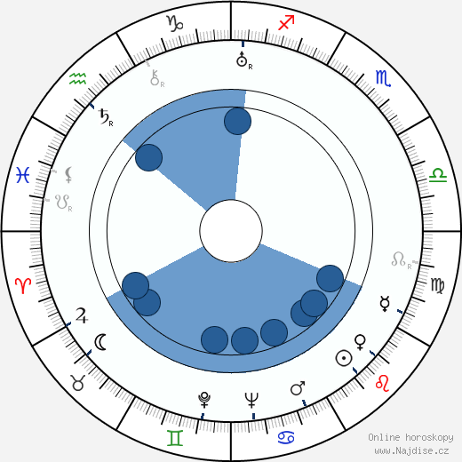 Witold Gombrowicz wikipedie, horoscope, astrology, instagram