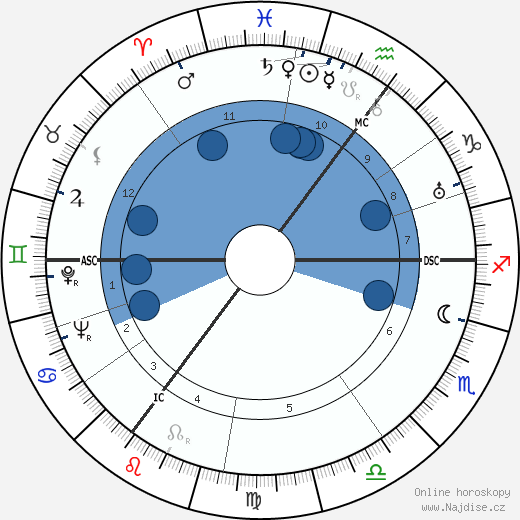 Wladislaw Lukasiuk wikipedie, horoscope, astrology, instagram