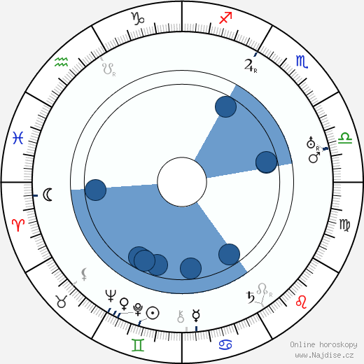 Wladyslaw Stoma wikipedie, horoscope, astrology, instagram