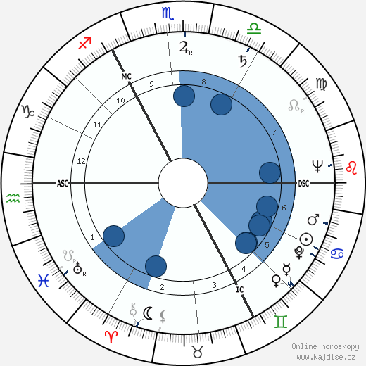 Wojciech Jaruzelski wikipedie, horoscope, astrology, instagram