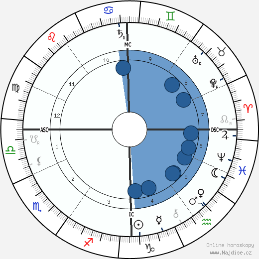 Wojciech Kossak wikipedie, horoscope, astrology, instagram
