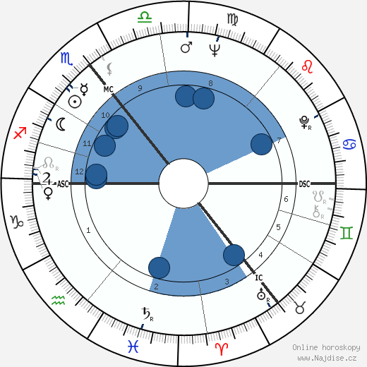 Wolf Biermann wikipedie, horoscope, astrology, instagram