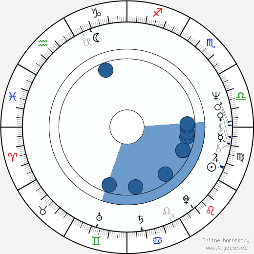 Wolf Roth wikipedie, horoscope, astrology, instagram