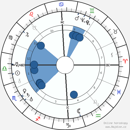 Wolf von Helldorf wikipedie, horoscope, astrology, instagram