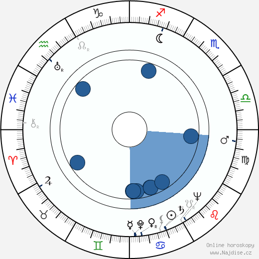 Wulf Rafkin wikipedie, horoscope, astrology, instagram