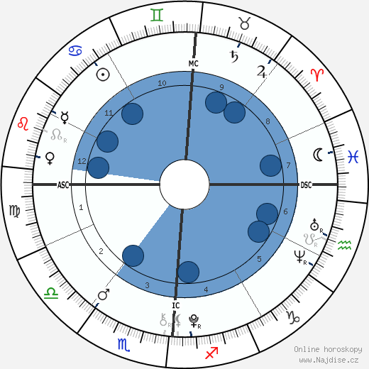 Wyatt Gore Schiff wikipedie, horoscope, astrology, instagram