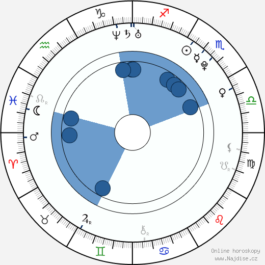 Xander Corvus wikipedie, horoscope, astrology, instagram