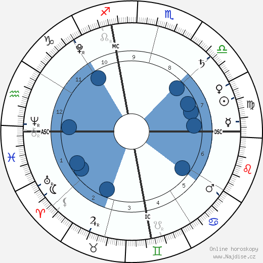 Xander Jones wikipedie, horoscope, astrology, instagram
