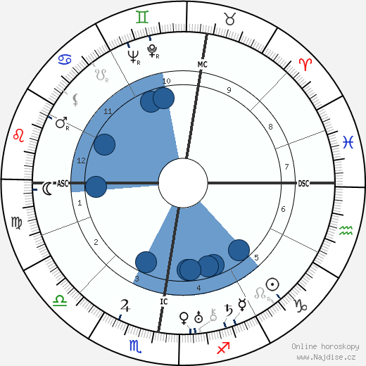 Xavier Bizard wikipedie, horoscope, astrology, instagram