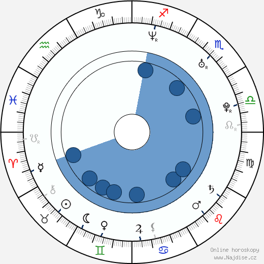 Xiao Ran Li wikipedie, horoscope, astrology, instagram