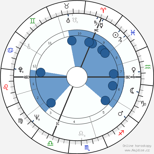 Yorg Lanner wikipedie, horoscope, astrology, instagram