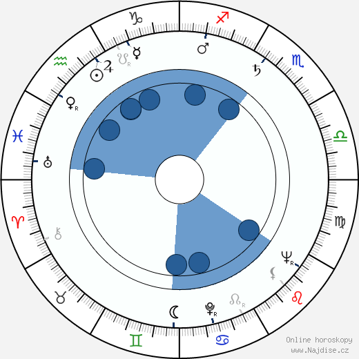 Youssef Chahine wikipedie, horoscope, astrology, instagram