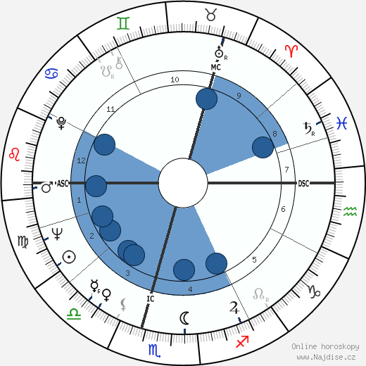Yury Luzhkov wikipedie, horoscope, astrology, instagram