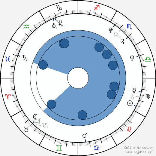 Zac Gardner wikipedie, horoscope, astrology, instagram