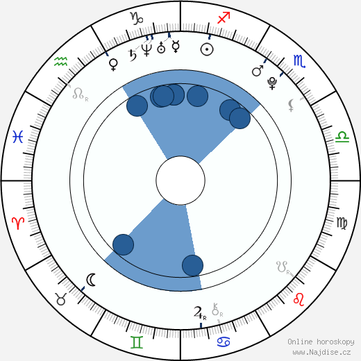 Zachary Porter wikipedie, horoscope, astrology, instagram