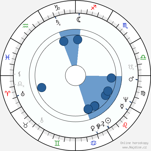 Zdzislaw Kuzniar wikipedie, horoscope, astrology, instagram