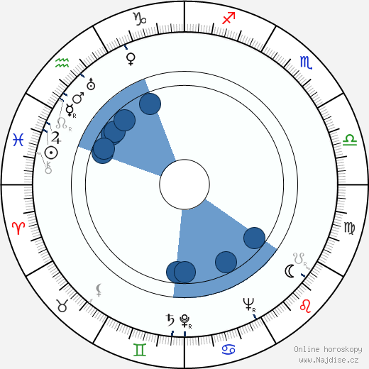 Zero Mostel wikipedie, horoscope, astrology, instagram