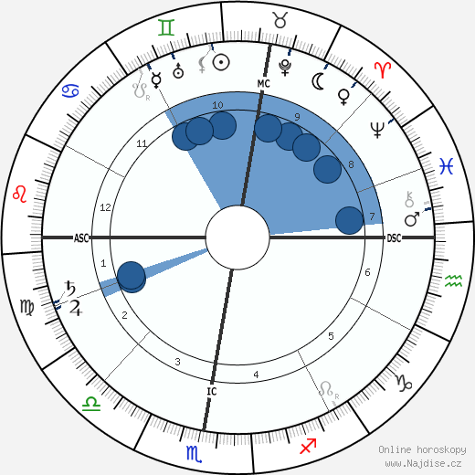 Zim Zimmerman wikipedie, horoscope, astrology, instagram